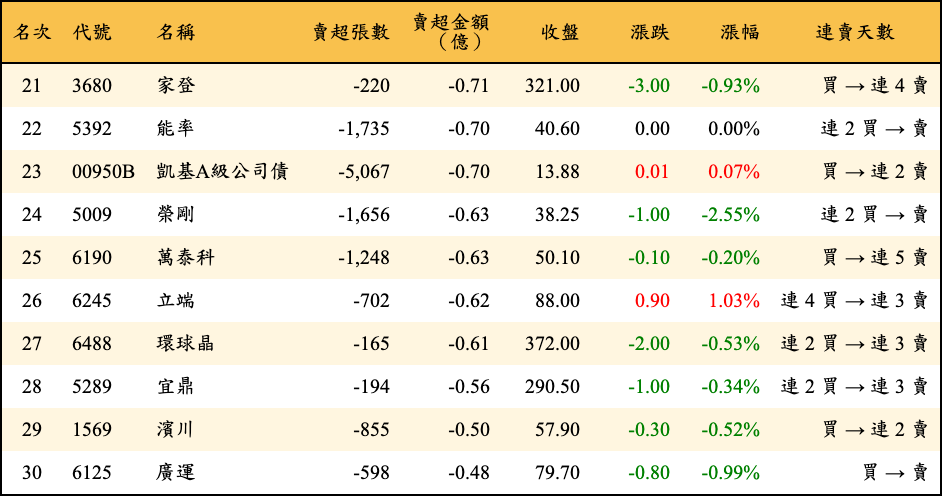 賣超張數及金額