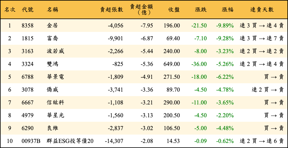 賣超張數及金額