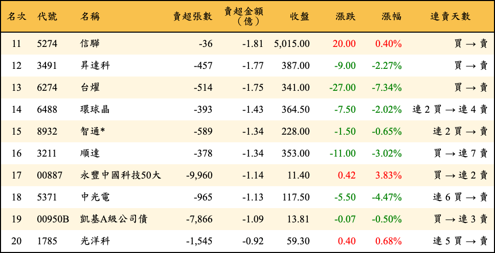 賣超張數及金額