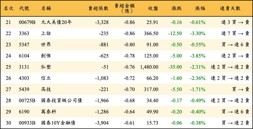 賣超張數及金額