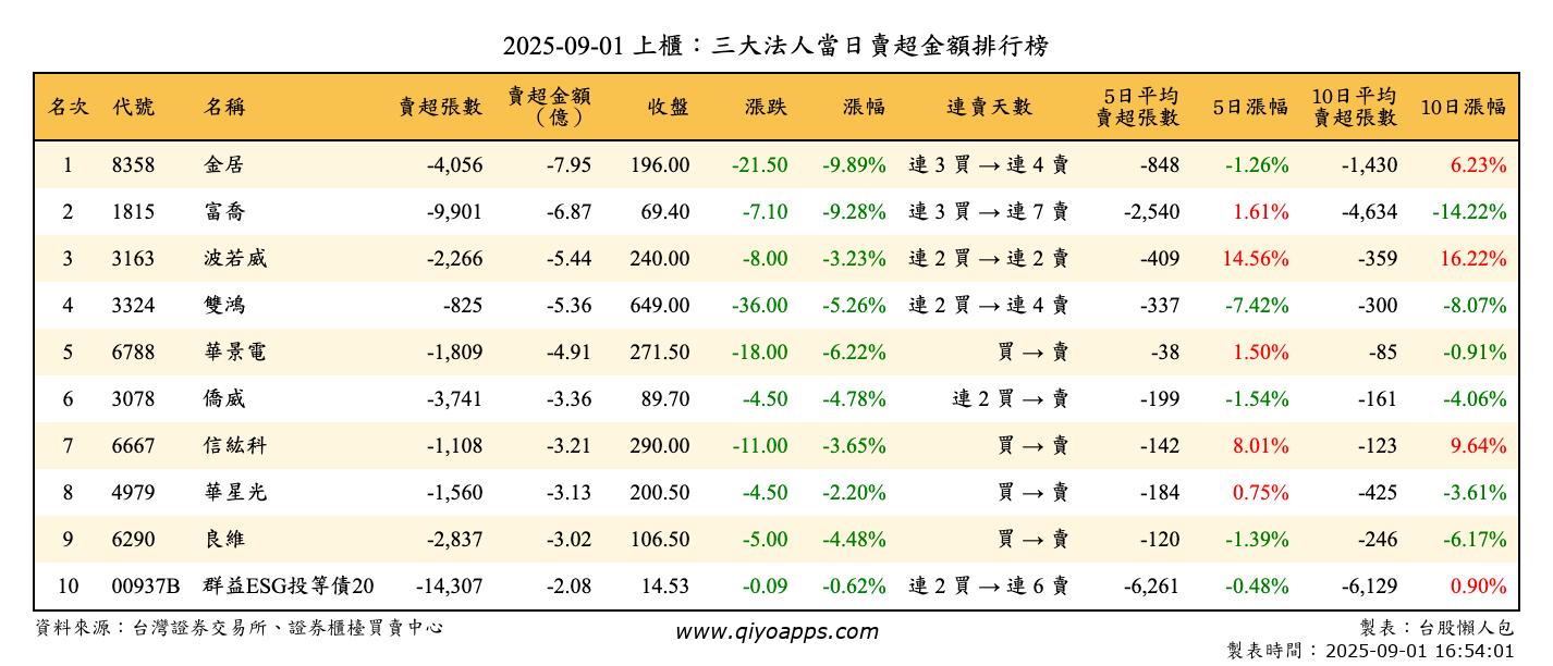 上櫃：三大法人當日賣超金額排行榜