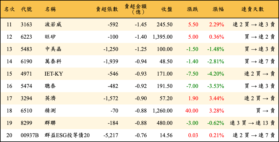 賣超張數及金額
