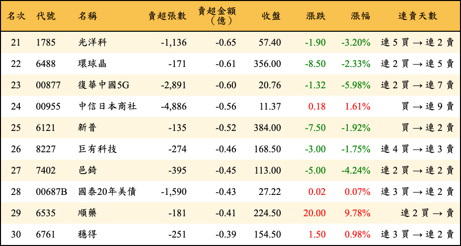 賣超張數及金額