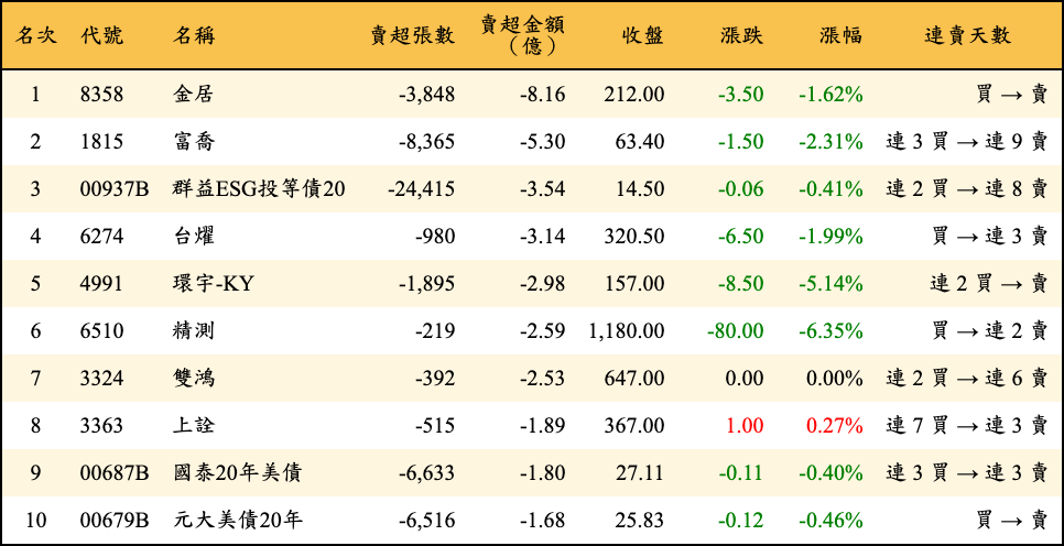 賣超張數及金額