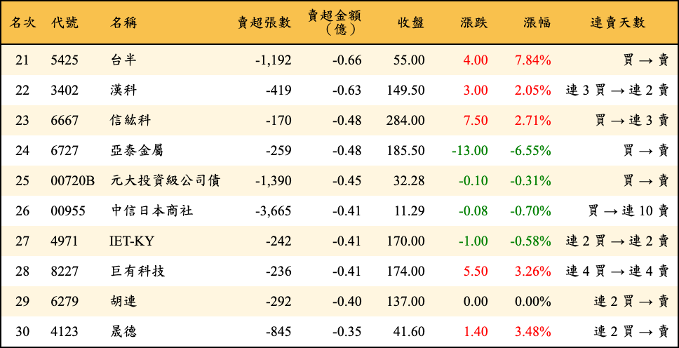 賣超張數及金額