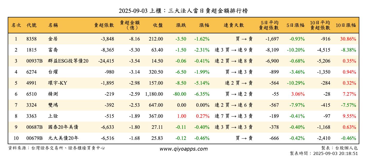 上櫃：三大法人當日賣超金額排行榜
