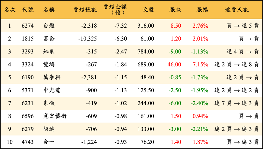賣超張數及金額