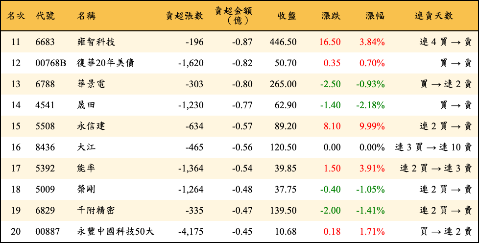 賣超張數及金額
