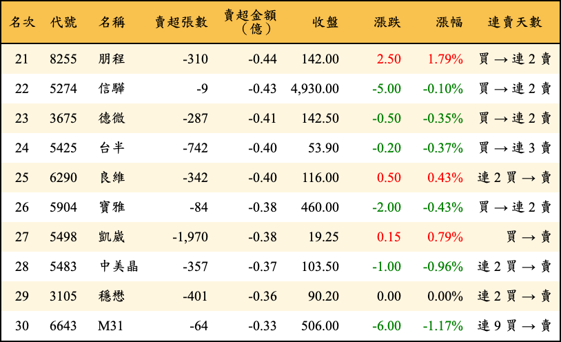賣超張數及金額