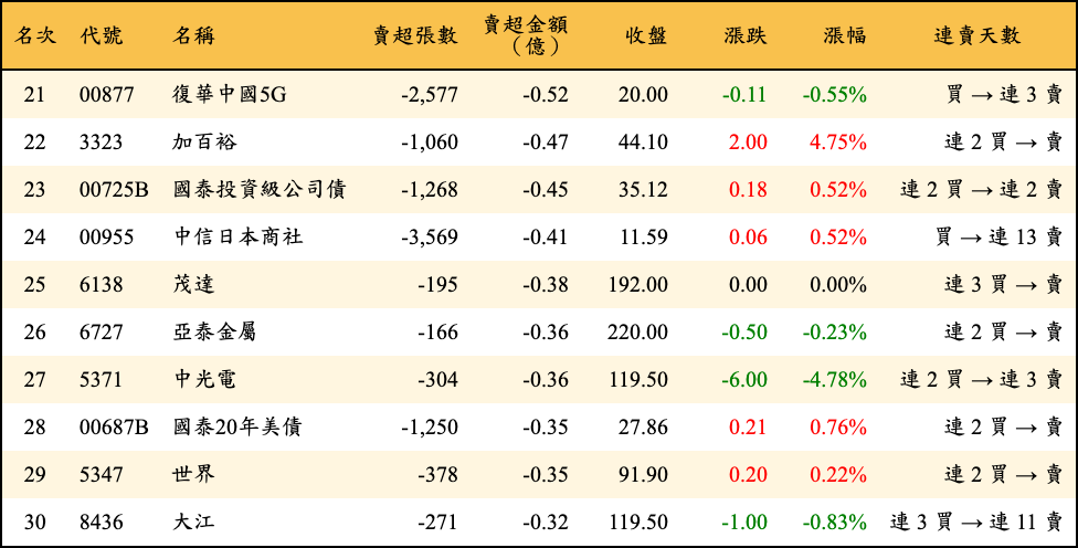 賣超張數及金額