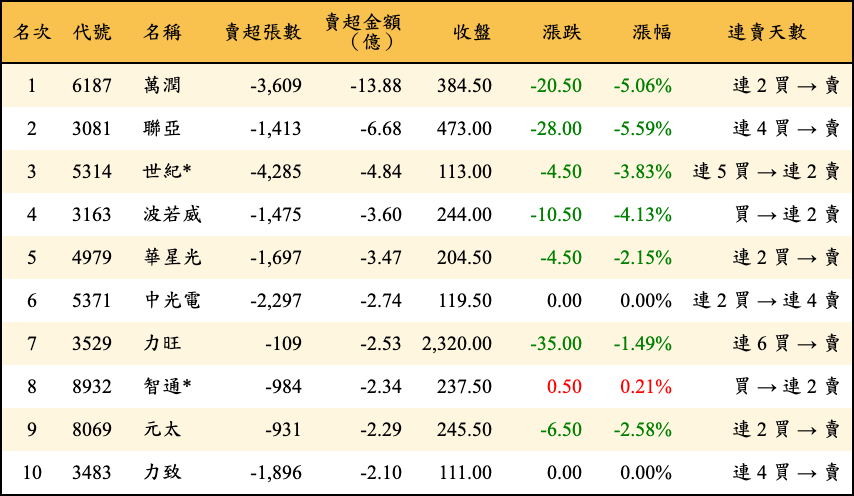賣超張數及金額
