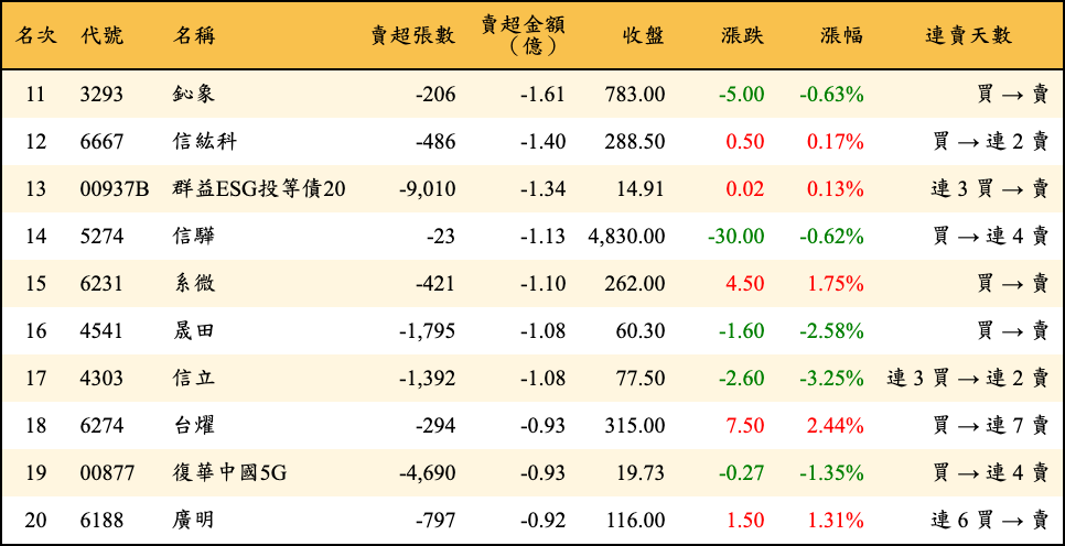賣超張數及金額
