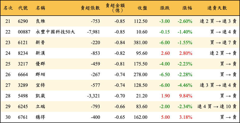 賣超張數及金額