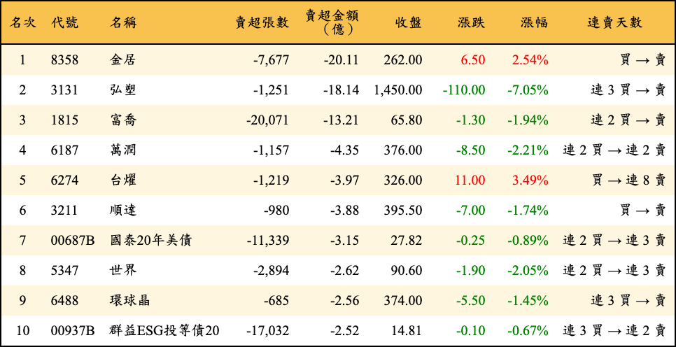賣超張數及金額