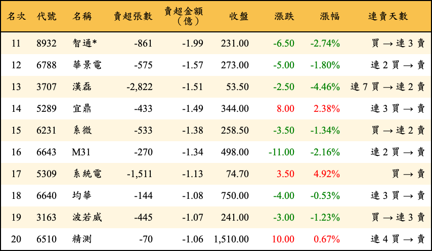 賣超張數及金額