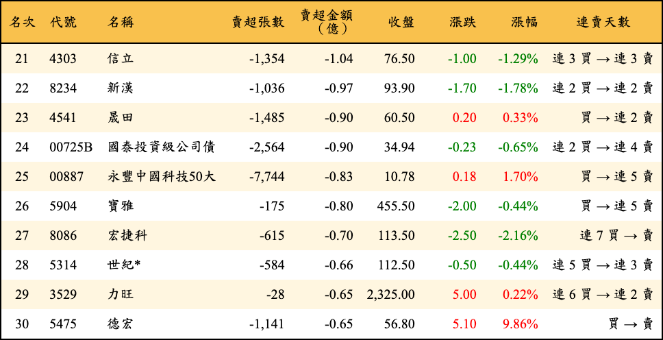 賣超張數及金額