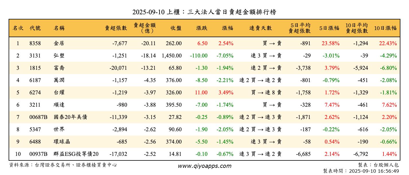 上櫃：三大法人當日賣超金額排行榜