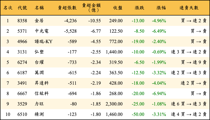 賣超張數及金額