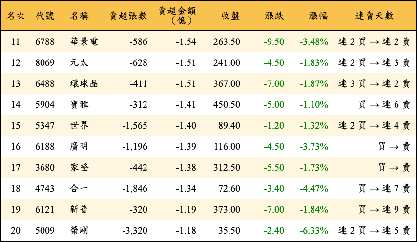 賣超張數及金額