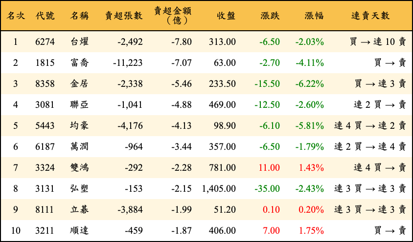 賣超張數及金額