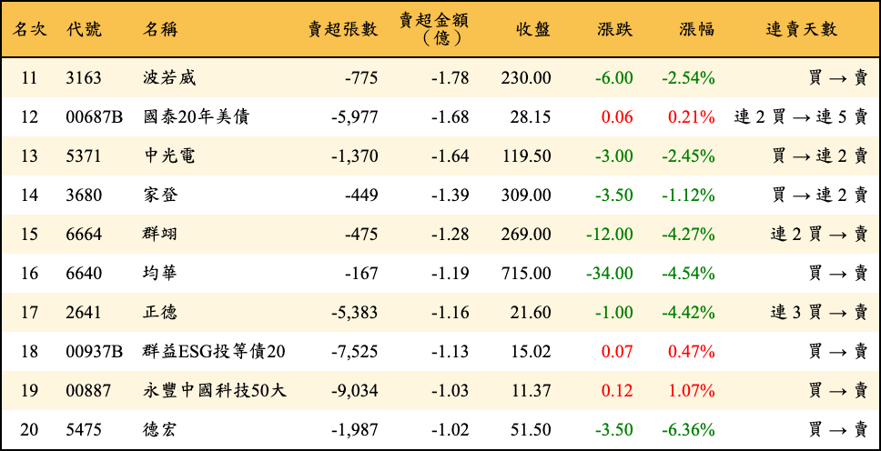 賣超張數及金額
