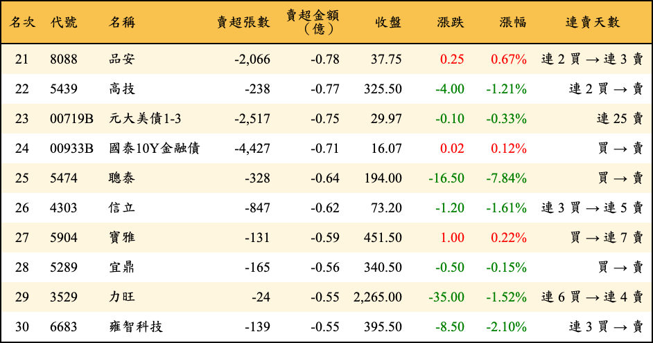 賣超張數及金額