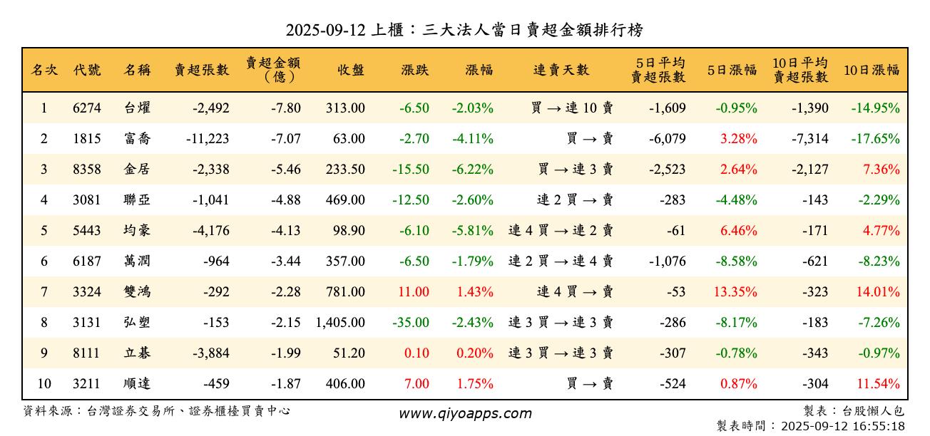 上櫃：三大法人當日賣超金額排行榜