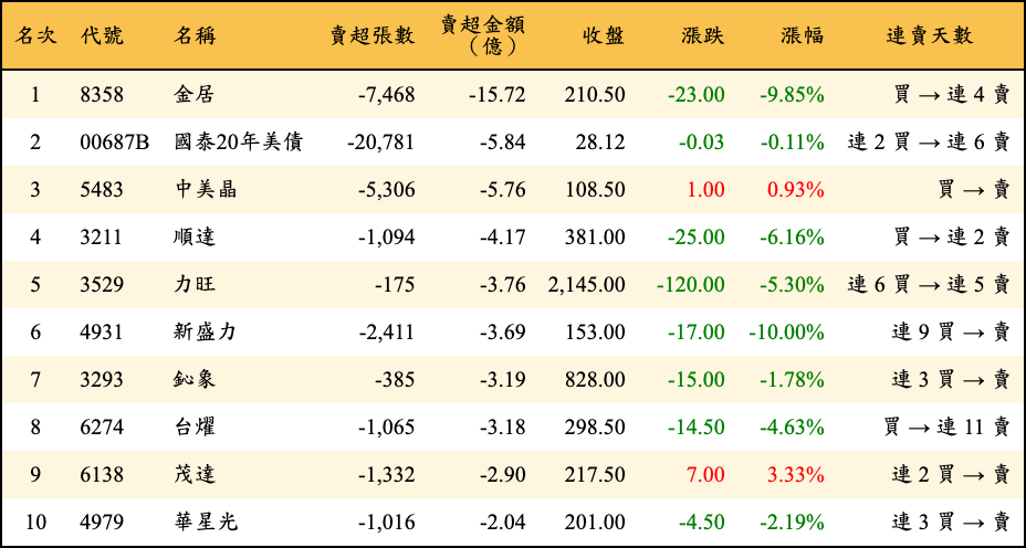 賣超張數及金額