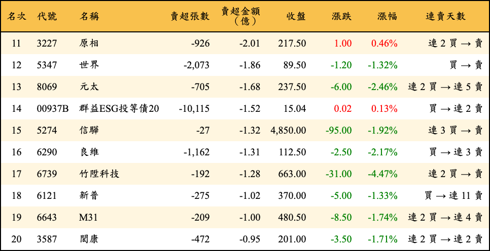 賣超張數及金額