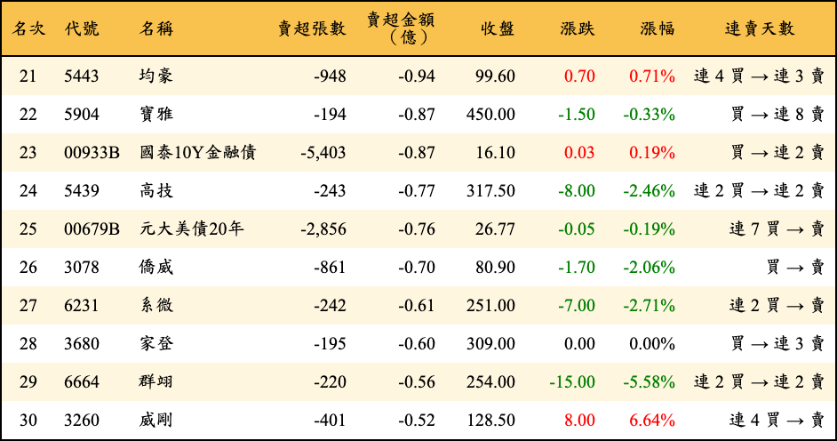 賣超張數及金額