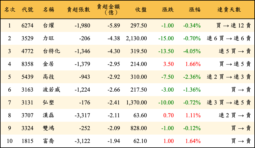 賣超張數及金額