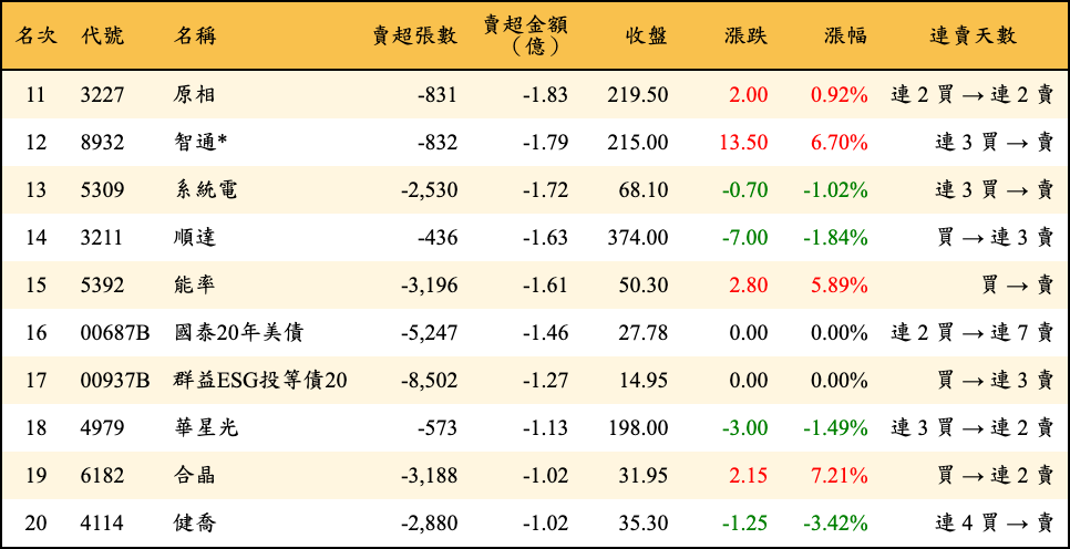 賣超張數及金額