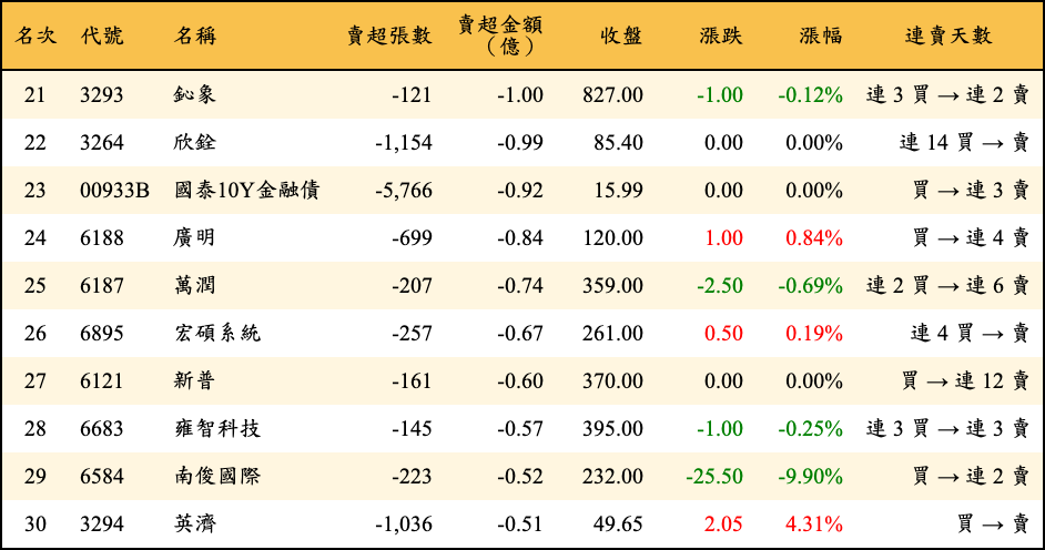 賣超張數及金額