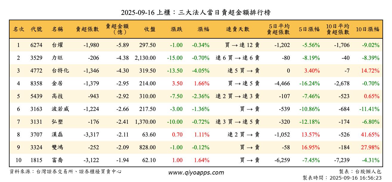 上櫃：三大法人當日賣超金額排行榜