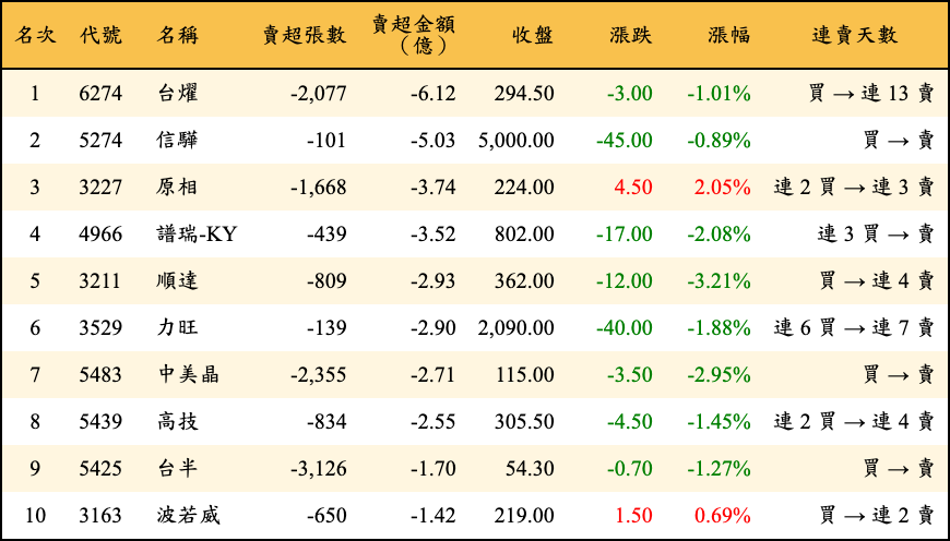 賣超張數及金額