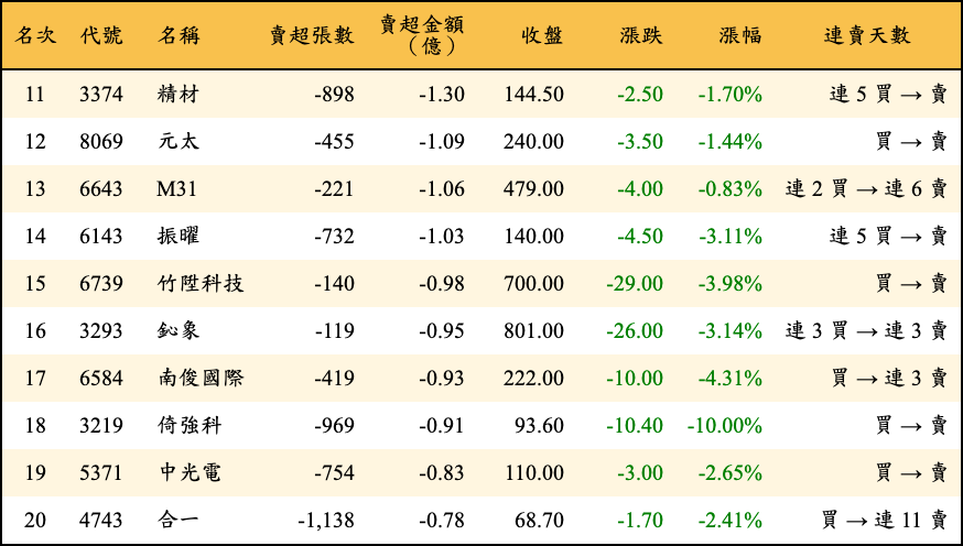 賣超張數及金額
