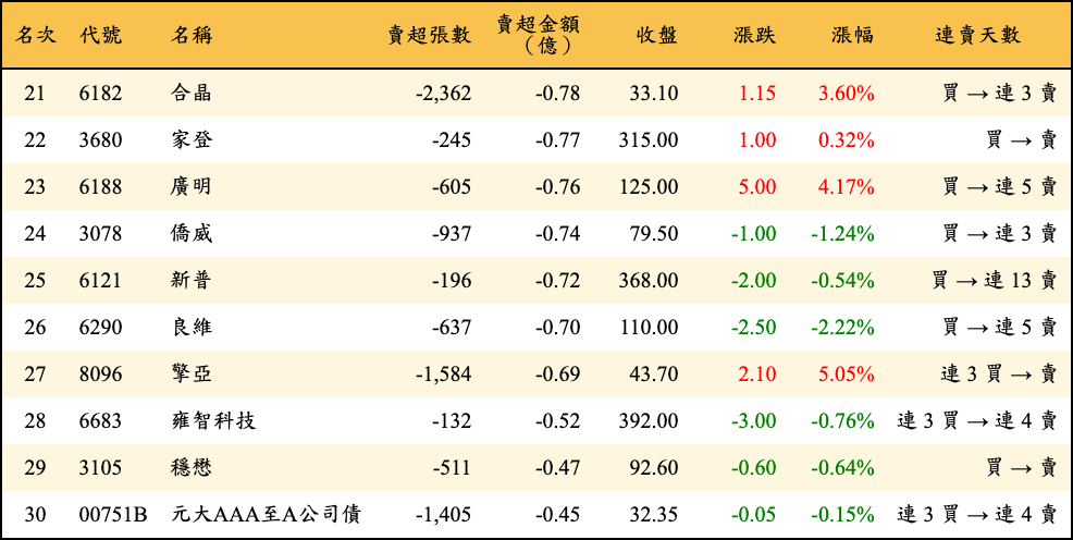 賣超張數及金額