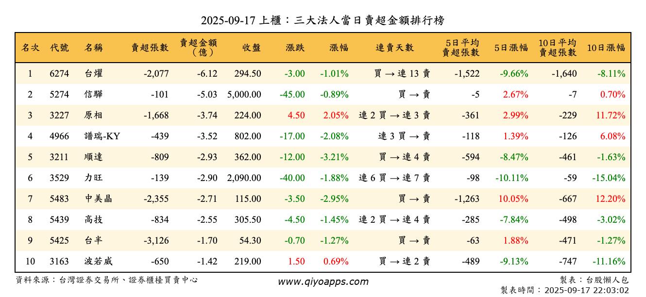 上櫃：三大法人當日賣超金額排行榜