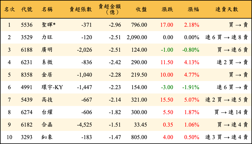 賣超張數及金額