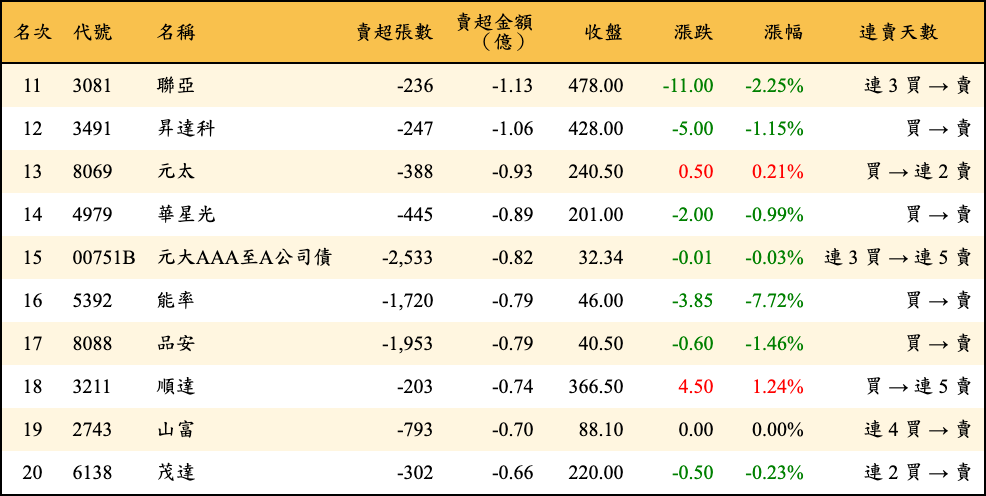 賣超張數及金額