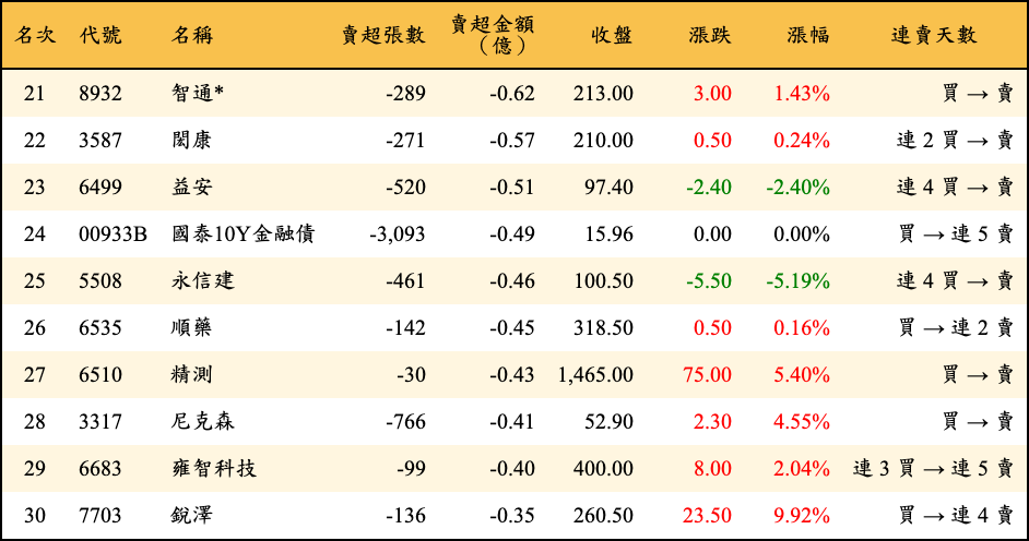 賣超張數及金額