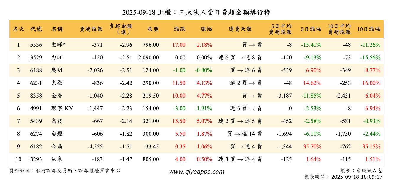 上櫃：三大法人當日賣超金額排行榜