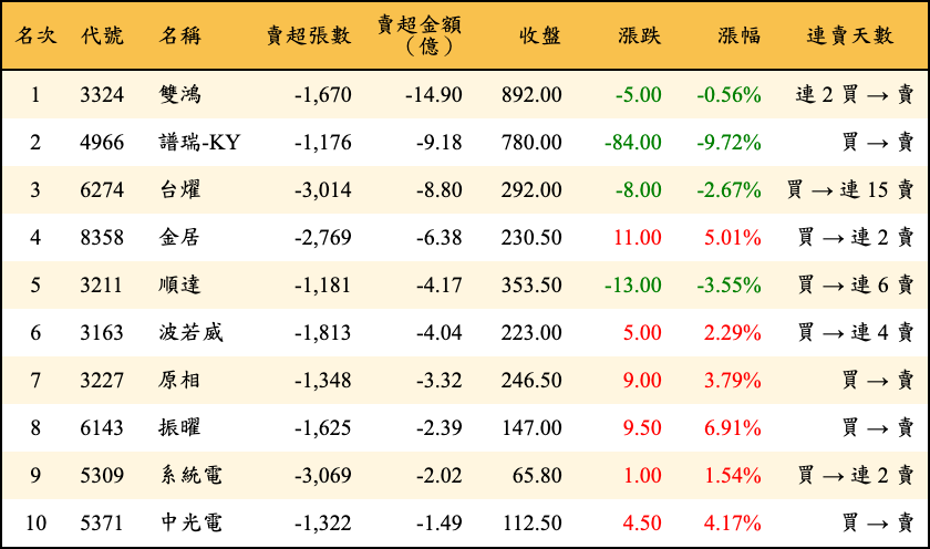 賣超張數及金額
