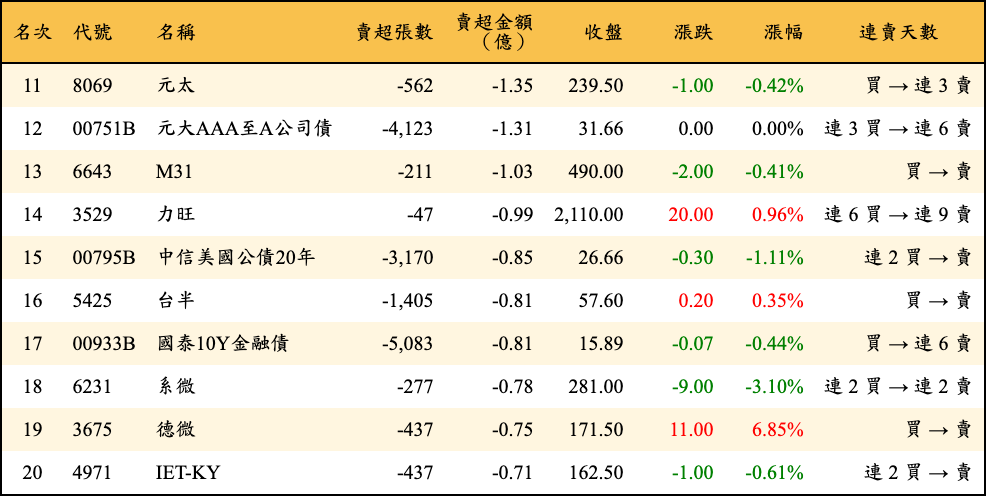 賣超張數及金額