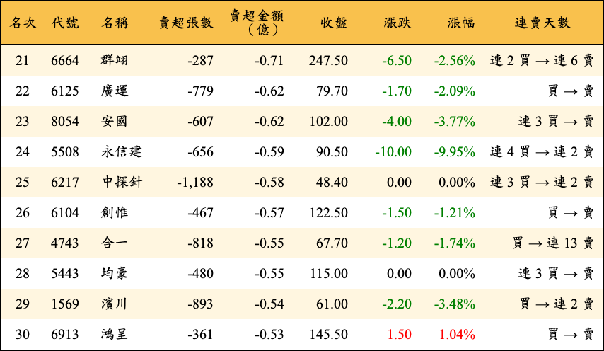 賣超張數及金額