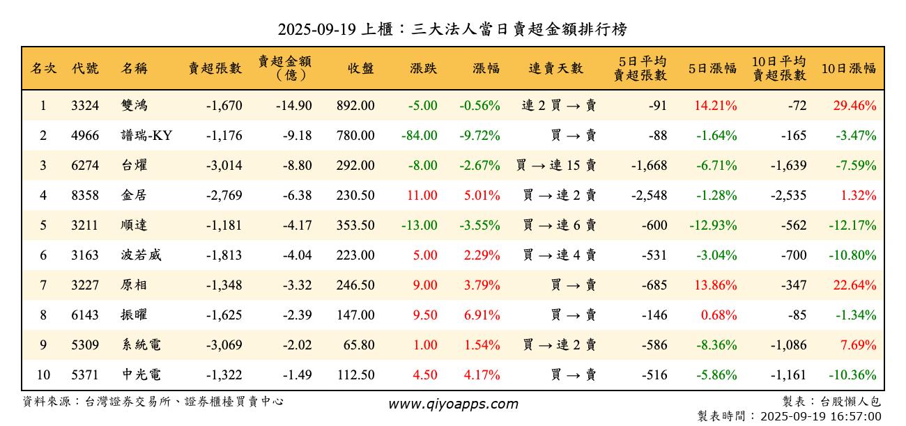 上櫃：三大法人當日賣超金額排行榜