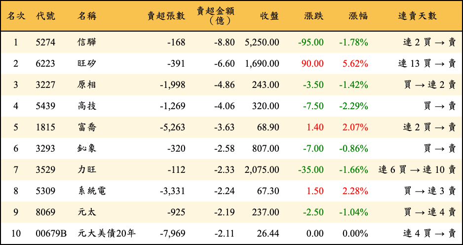 賣超張數及金額