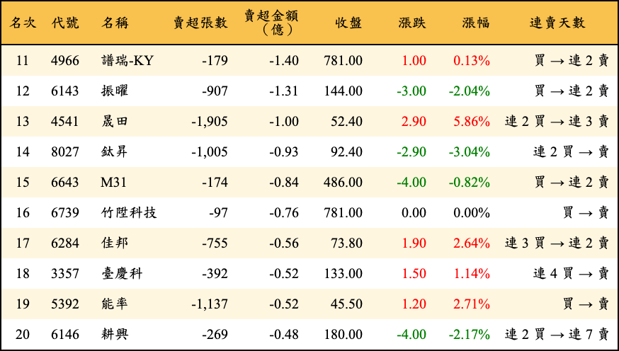 賣超張數及金額