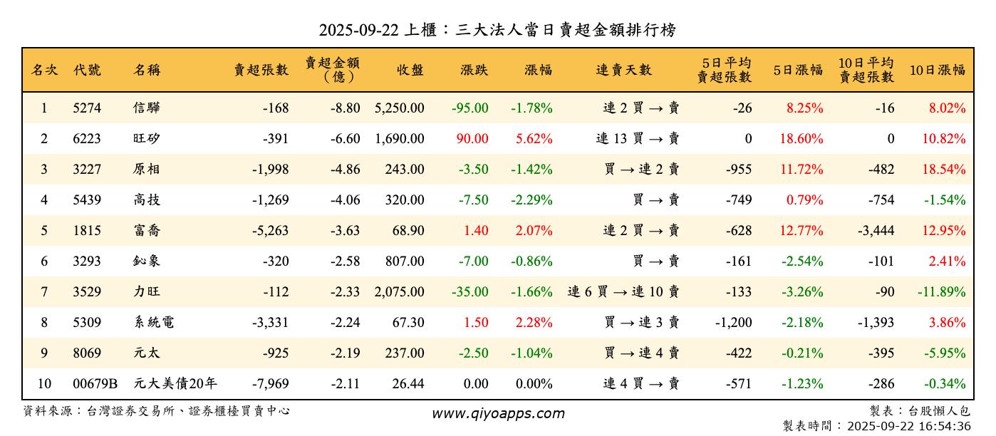 上櫃：三大法人當日賣超金額排行榜