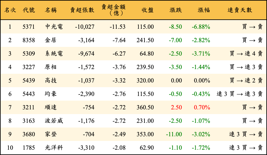 賣超張數及金額